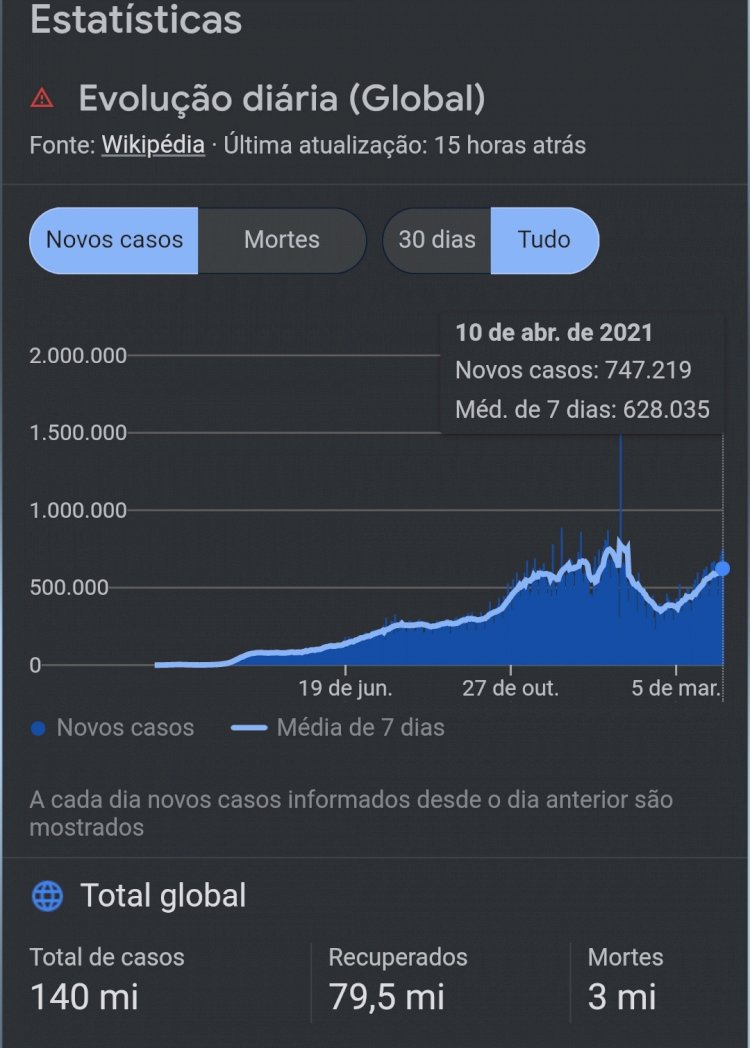 Mundo chega a 3 milhões de mortes por COVID-19