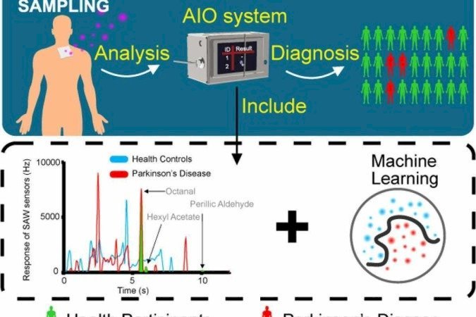 'Nariz eletrônico' será capaz de detectar doença de Parkinson pelo cheiro