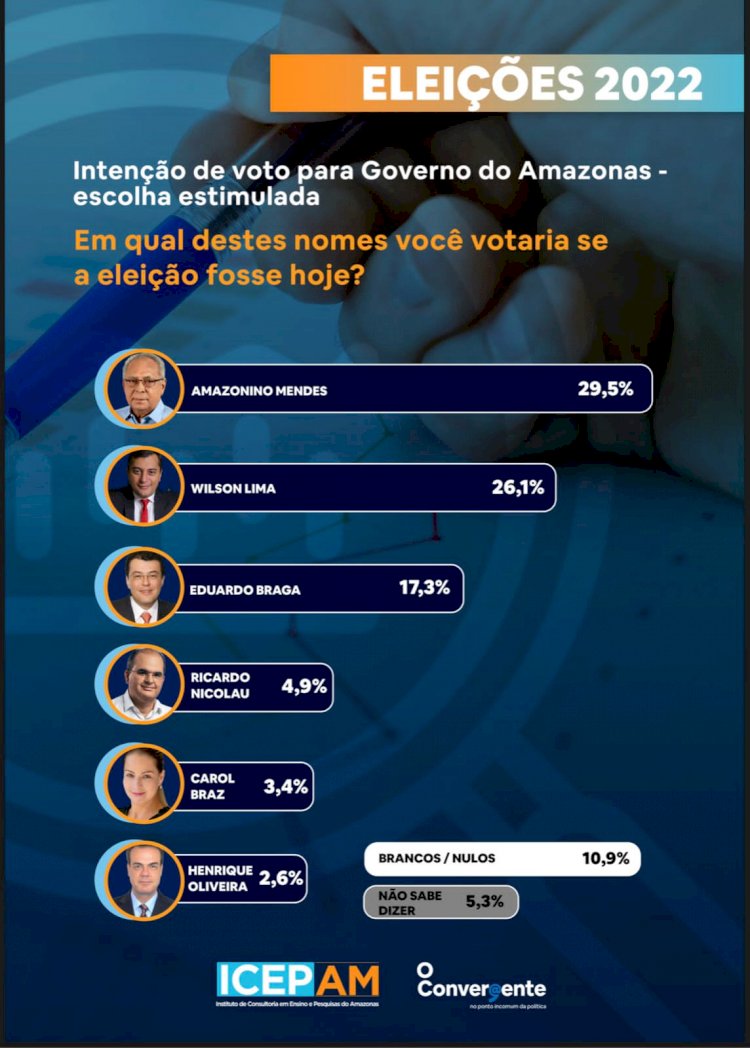 Pesquisa eleitoral: ICEPAM aponta diferença de 3,4% entre Amazonino Mendes e Wilson Lima para disputa ao Governo do Estado e favoritismo de Lula entre os Amazonenses