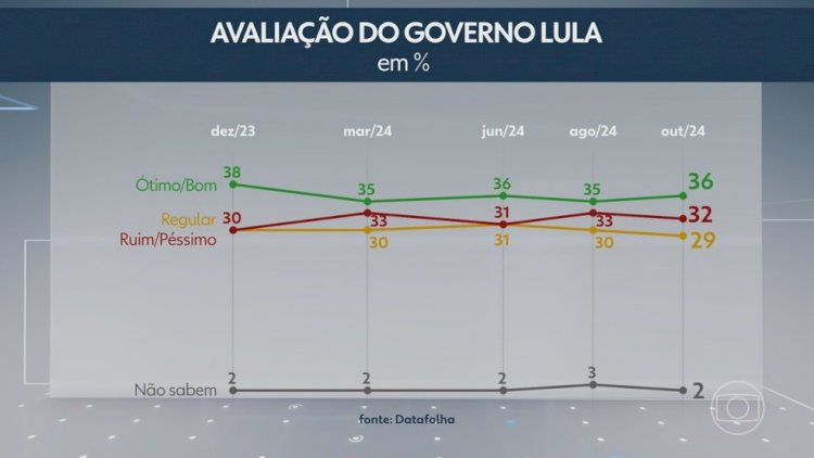 Datafolha: Lula é aprovado por 36% e reprovado por 32%