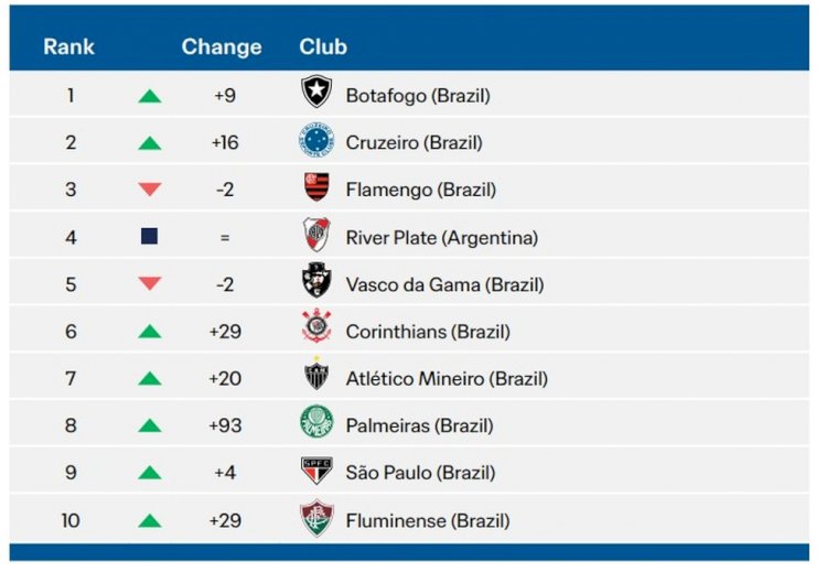 Relatório da Fifa mostra que Botafogo foi o clube mais gastou na América do Sul em 2024; PSG lidera na Europa